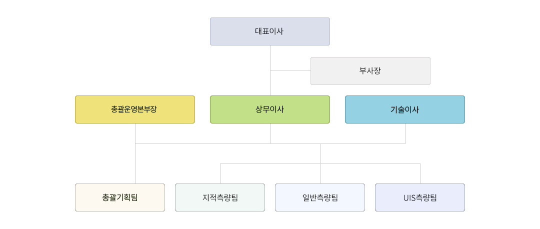 조직도
